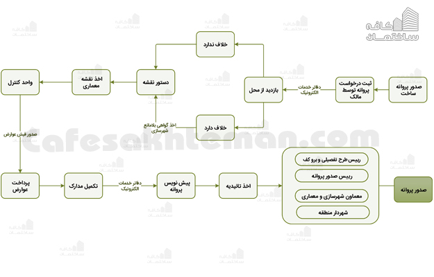 مراحل صدور پروانه ساخت